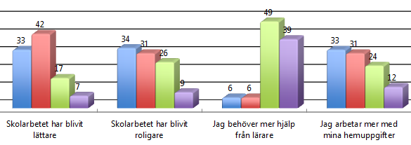 20(23) Hur tycker du att tiden med en egen bärbar dator varit? Den samlade bilden för ipad är något högre än för PC.