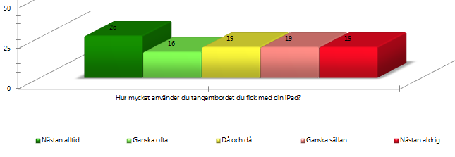 21(23) 3.6 Genusperspektivet Vi har också tittat övergripande på svaren ur ett genusperspektiv. Vi har då utgått från enkäten över samtliga elevers svar och delat upp den i pojkar resp. flickors svar.