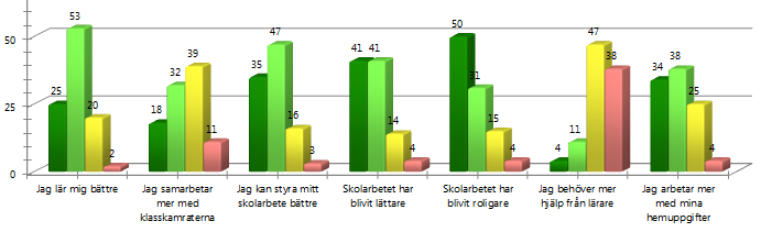 22(23) Pojkar: Flickor: Hur ofta använder du din dator till saker som det är OK att göra?