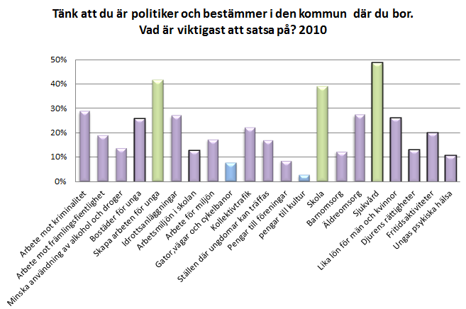 politik än det var för tre år sedan. Bland männen så verkar dock intresset för politiken ha sjunkit något jämfört med för tre år sedan.