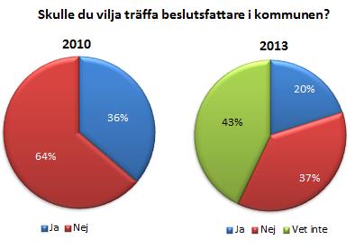 Genom att öppna upp den politiska världen för ungdomarna och genom att i största möjliga mån även vara öppen för att möta dem på platser de känner sig hemma så kanske man kan minska glappet och öka