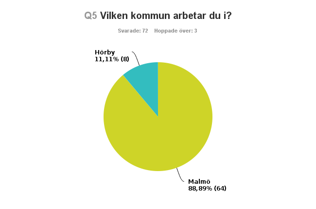 8.1 Populationen Enkäten inleds med åtta frågeställningar om bland annat respondentens ålder, kön, geografisk hemvist och anställningstyp.