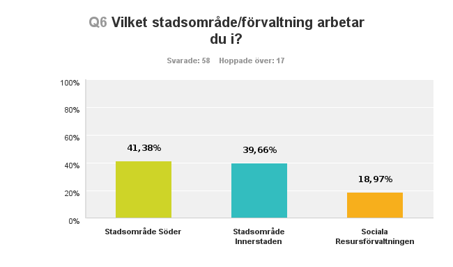 8.2 Ämnets relevans för det dagliga arbetet I enkätundersökningen ställs frågan hur relevant kompetensutveckling och utbildning inom ämnet risktagande och sexualitet är för det dagliga arbetet.