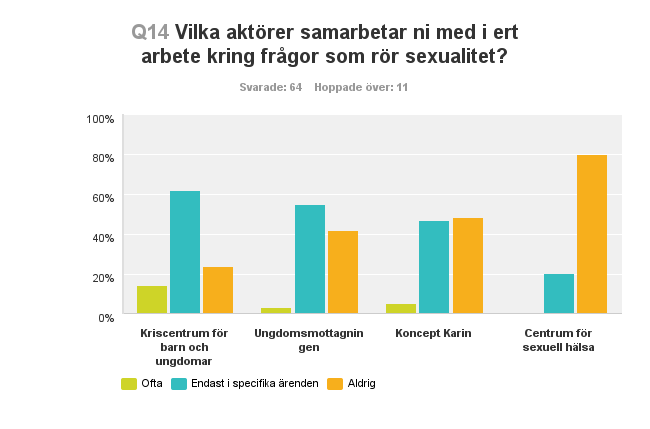 När respondenterna får svara på om de önskar ytterligare samverkan med nämnda eller andra aktörer svarar 41 (67 %) ja på frågan.