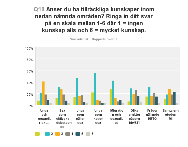 Av svaren framgår det exempelvis att ca 81 % av de yrkesverksamma upplever att de har ingen kunskap alls eller lite kunskap inom området migration och sexualitet.