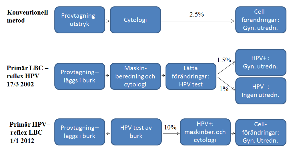 En tydlig trend som ses kontinuerligt över tid mellan 2011-2013 är att andelen HPV-negativa prover ökar. Den sannolikaste förklaringen till detta är en ökad användning av HPV för primär screening.