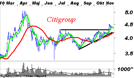 Teknisk analys OMXS30-index Bankerna kan piggna till Börsen fortsätter att stampa vid toppnivåer och vi går genom vad som talar för och emot en fortsatt uppgång.