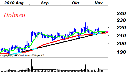 Teknisk analys Vinden vänder för Arise Vi ser fortsatt bäst lägen på köpsidan och rekommenderar två starka aktier samt en eftersläntrare.