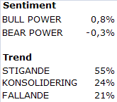 Tradingguiden Antalet aktier i stigande respektive fallande trend är oförändrat jämfört med föregående vecka.