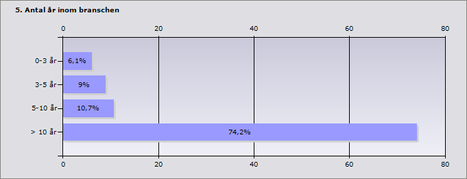 Procent 20-29 13,3% 33 30-39 25,3% 63 40-49 23,3% 58 50-59 23,7% 59 60-70 14,5% 36 Svarande 249 Inget