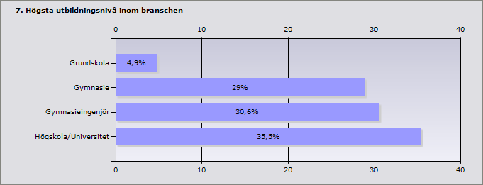 Procent Grundskola 4,9% 12 Gymnasie 29% 71 Gymnasieingenjör 30,6% 75 Högskola/Universitet 35,5% 87 Svarande 245 Inget svar 7 Annan utbildning +Btg 1 mm.