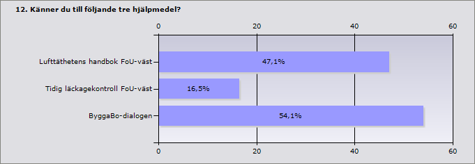 Procent Lufttäthetens handbok FoU-väst 47,1% 40 Tidig läckagekontroll FoU-väst 16,5% 14 ByggaBo-dialogen 54,1% 46 Svarande 85 Inget svar 167 Annan bra litteratur Ett antal högskolepoäng i byggfysik