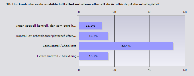 Procent Ingen speciell kontroll, den som gjort hålet ansvarar för att 13,1% 29 det blir åtgärdat Kontroll av arbetsledare/platschef