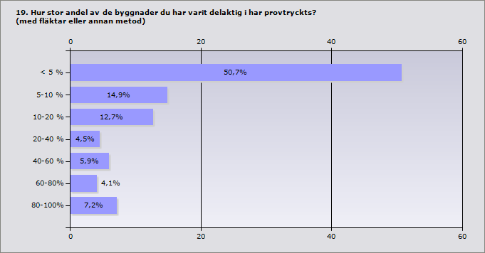 Procent < 5 % 50,7% 112 5-10 % 14,9% 33 10-20 % 12,7% 28 20-40 % 4,5% 10 40-60 % 5,9% 13 60-80% 4,1% 9 80-100%