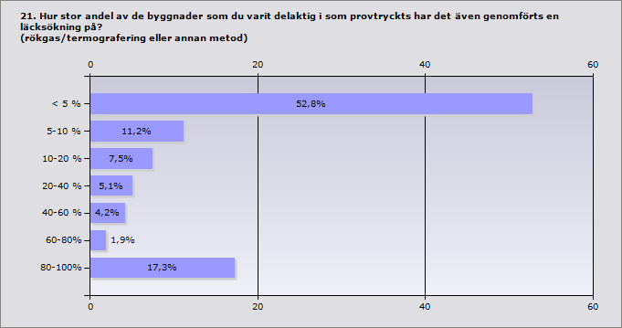 Procent < 5 % 52,8% 113 5-10 % 11,2% 24 10-20 % 7,5% 16 20-40 % 5,1% 11 40-60 % 4,2% 9 60-80% 1,9% 4 80-100% 17,3% 37