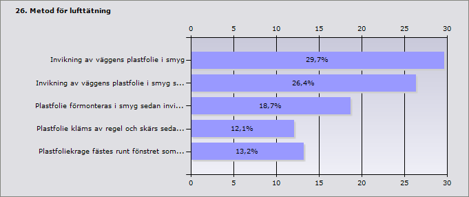 Lufttätning runt fönster, dörrar eller liknande Drevning av fönster/dörr antas redan vara utförd. Ange den metod ni föredrar att använda för att lufttäta detaljen.