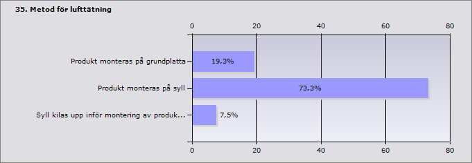 Lufttätning mellan grundplatta och under syll Ange den metod ni föredrar att använda för att lufttäta detaljen.