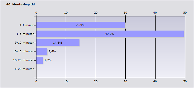 Procent < 1 minut 29,9% 41 1-5 minuter 49,6% 68 5-10 minuter 14,6% 20 10-15 minuter 3,6% 5