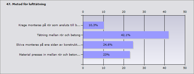 Lufttätning runt rör där större hål har gjorts i betongkonstruktion Ange den metod ni föredrar att använda för att lufttäta detaljen.