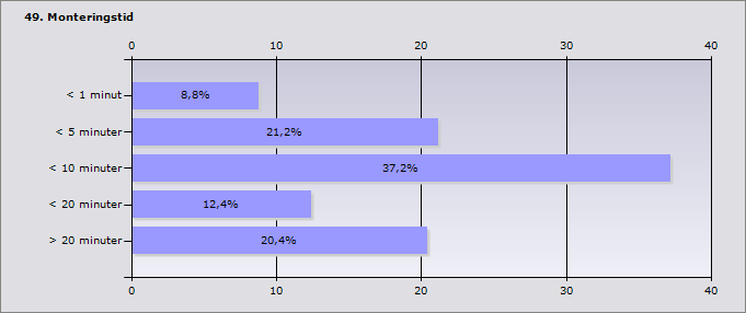 Procent < 1 minut 8,8% 10 < 5 minuter 21,2% 24 < 10 minuter 37,2% 42 < 20 minuter