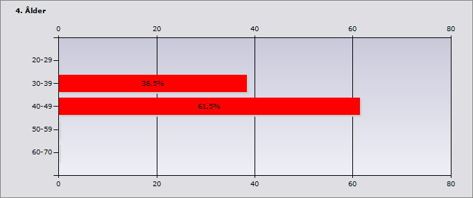 Procent 20-29 0% 0 30-39 38,5% 5 40-49 61,5% 8