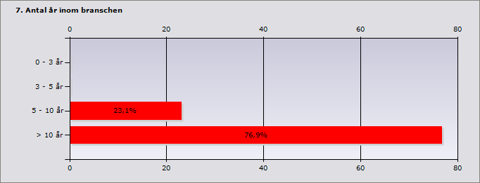 Procent Grundskola 0% 0 Gymnasie 16,7% 2 Gymnasieingenjör 41,7% 5 Högskola/Universitet 41,7% 5 Svarande 12 Inget svar 4