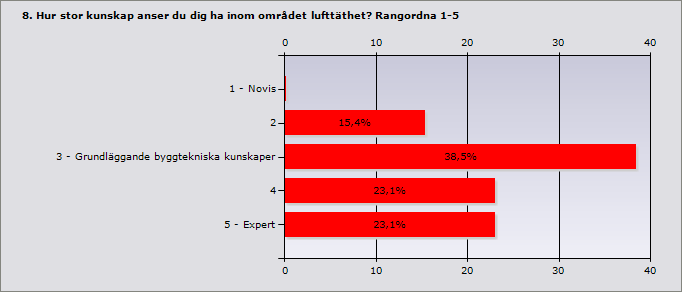 Procent 1 - Novis 0% 0 2 15,4% 2 3 - Grundläggande byggtekniska kunskaper