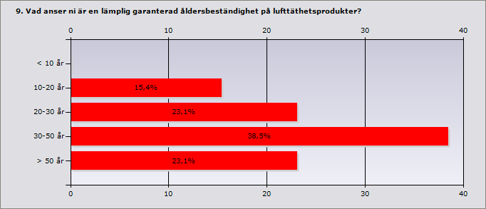 Procent < 10 år 0% 0 10-20 år 15,4% 2 20-30 år 23,1% 3 30-50 år 38,5% 5 > 50 år 23,1% 3 Svarande 13 Inget svar 3 10.