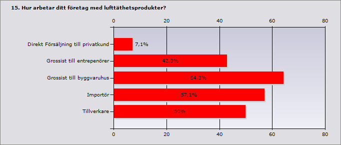 Procent Ja 92,3% 12 Nej 7,7% 1 Svarande 13 Inget svar 3 Procent Direkt Försäljning till privatkund 7,1% 1 Grossist