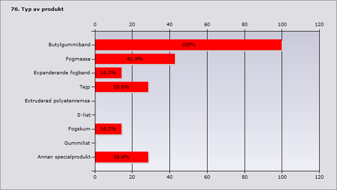 Lufttät anslutning av plastfolie till trä, betong eller stål Ange vilken/vilka typer av produkter som ni anser bör användas för denna typ av lufttätning.