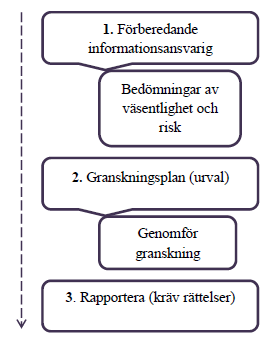 avstämningar, bedömning av utformandet av redovisningsrutiner, intervjuer och observationer av kontrollåtgärder med mera. Den andra granskningsmetoden är substansgranskning.