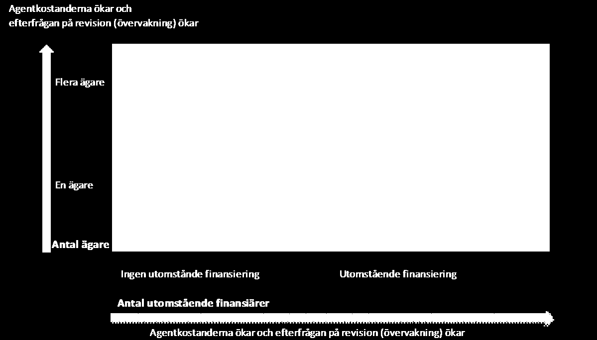 intresse att investeringarna är mindre riskfulla, säkrare, så att finansiären får ränteintäkter och att lånet eller kapitalet kan betalas tillbaka till finansieraren i utsatt tid.