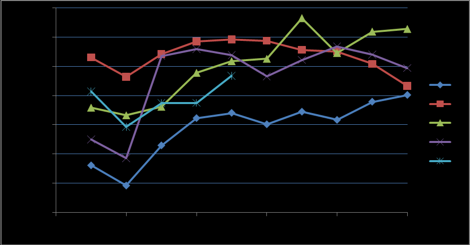 Figur 3. Besättningarnas omega-3 halt under perioden med kontroll- och försöksfoder. Under vecka 1 och 2 utfodrades korna med kontrollfodret och vecka 3 till 10 utfodrades de med försöksfodret. 7.3.3 Omega-6 fettsyror Vid utfodring med försöksfodret ökade omega-6 halten signifikant (P<0,0001) (tabell 9).