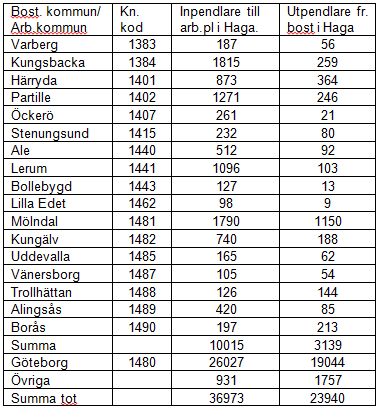 Mycket svårt att bygga större tillskott nya bostäder och arbetsplatser!