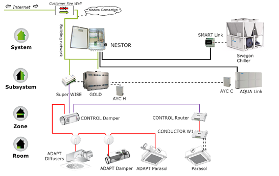 ETHERNET COM4 COM5 COM3 COM1 COM2 L1 N PE NESTOR Installation Systemåtkomst Kommunikation BMS och kundinterna nätverk kan kommunicera med NESTOR och andra toppnivåenheter i CMS.