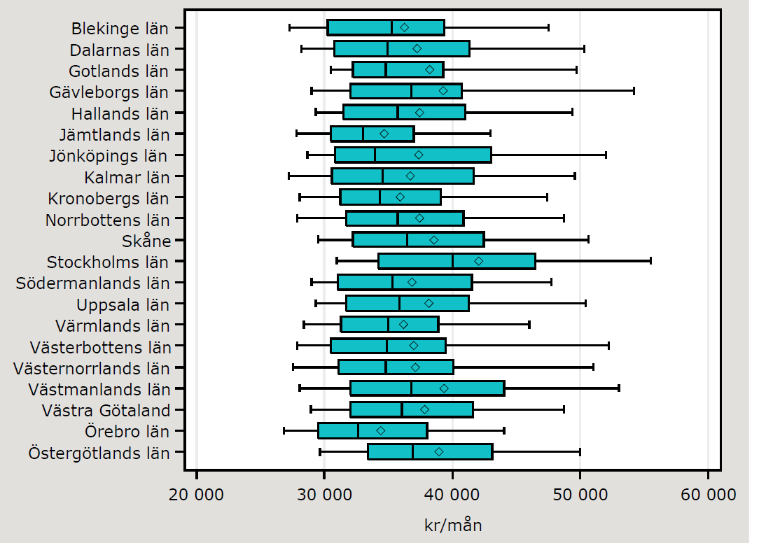 Nedan är ett Boxplot-diagram som visar samma sak som den tidigare tabellen på ett annat sätt.