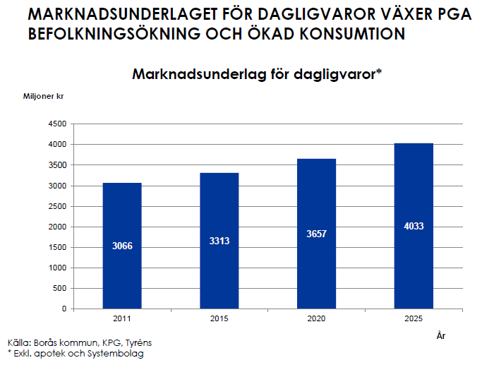 09 Växande marknadsunderlag för dagligvaror Marknadsunderlaget för dagligvaror växer pga befolkningsökning och