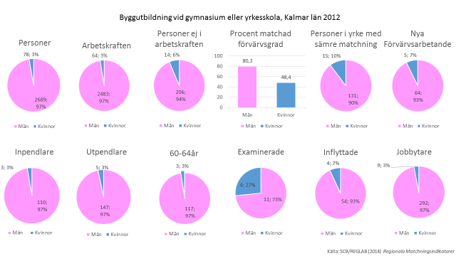 Väldigt mansdominerat yrke, vilket kanske inte är så förvånande.