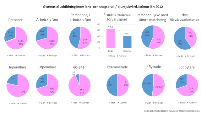 Män pendlar över länsgränsen i större utsträckning än vad kvinnor gör. Antalet utbildade är högre för männen är kvinnorna men för aktuellt år examineras lika många män som kvinnor.