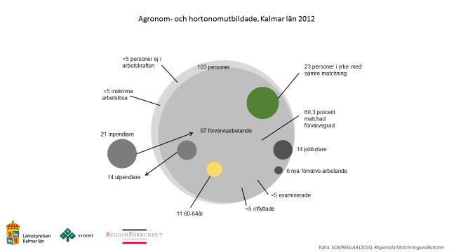 Cirkelmodell med extrablad Få är arbetslösa vilket tyder på att utbudet matchar efterfrågan bra.