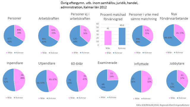 Många som arbetar i yrket med sämre matchning och den matchade förvärvsgraden för utbildningsgruppen är låg vilket kan visa att just den kompetensen som de utbildade får inte är jätteviktig för