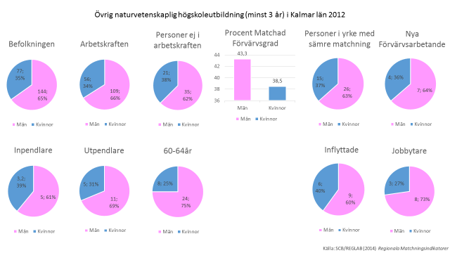 Stor del som ej befinner sig i arbetskraften gör att antalet förvärvsarbetande blir relativt lågt.