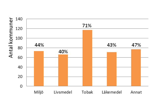 debitera för tillsyn på plats efter utförd tillsyn. 2.