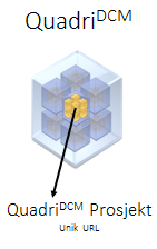 Novapoint QuadriDCM I ett QuadriDCM Project kan flera användare arbeta i samma Quadri modell. Quadri modellen finns på en server med en unik URL, IP och port.