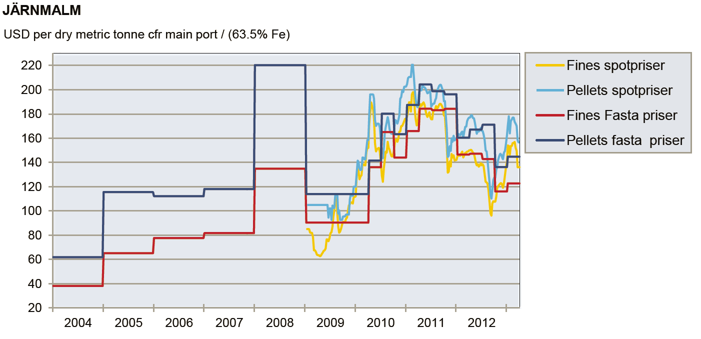 7 Järnmalm är internationellt eftertraktat och priset, varierande på olika produkter, ligger på ca $120/ton och uppåt medan det historiskt har legat betydligt lägre (SGU, 2013), Figur 2-1.
