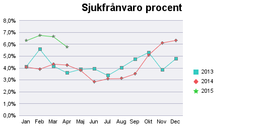 Personalstatistik Slutsats: Antalet anställda påverkas av att kommande semestervikarier anställs tidigare samt att antalet anställda i årspool ökas.