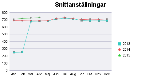 Region Halland som arbetsgivare Sjukfrånvaro Sjukfrånvaron ökar något årets först månader jämfört med förra året, en av orsakerna är att årets influensa varit betydligt mer omfattande än förra årets