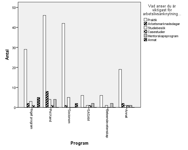 15 I Diagram 4.1 presenteras vad de tillfrågade anser är viktigast för arbetslivsanknytningen i utbildningen inom varje program. Diagram 4.1. Fråga 8 uppdelat på program Diagrammet visar tydligt att inom samtliga program anser de tillfrågade att praktik är av störst vikt gällande arbetslivsanknytning.