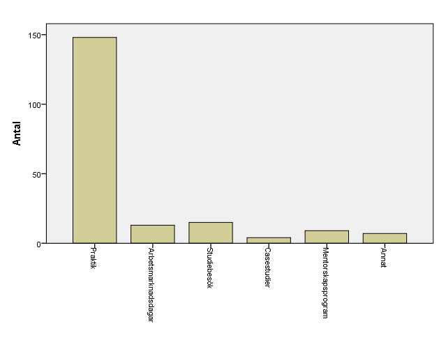 7 anser vi är ett intressant och relevant resultat eftersom arbetslivsanknytningen i utbildningen är en central del i vår undersökning. 3.1.2.