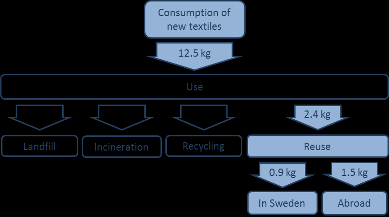 amount of second hand textiles reused in Sweden increased from 0.8 kg per person in 2011 to 0.9 kg per person in 2013.